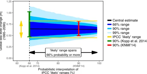 Fig. 2 Projected probability range of global sea-level change between 1995 and 2090 following RCP8.5 (y-axis) as function of the probabilistic interpretation of the IPCC ’ s likely range (x-axis)