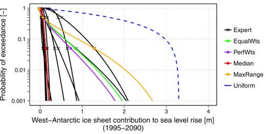 Fig. 3 Survival functions (1 minus the cumulative distribution function) of the cumulative West-Antarctic ice sheet contribution to sea-level rise for the twenty-first century assuming RCP8.5 based on expert elicited quantile estimates and different combin