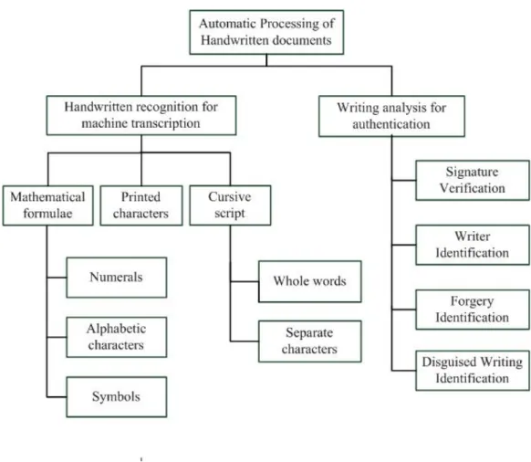 Figure 1.3 Categories of Handwriting Processing 