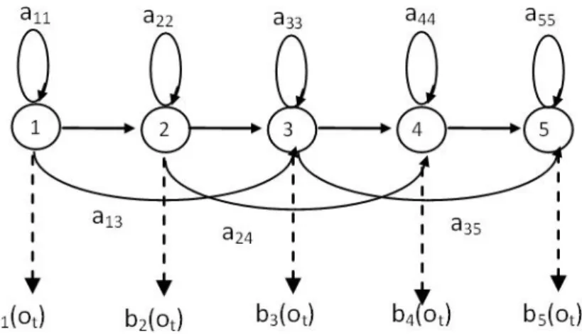Figure 1.10 Example of a 5 state HMM 