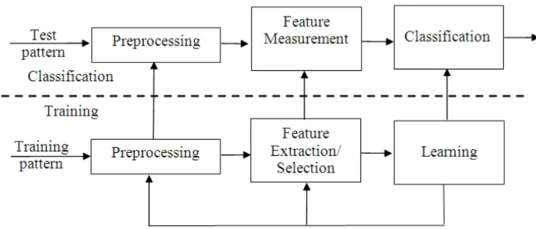 Figure 2.1  A model of Pattern Recognition System 