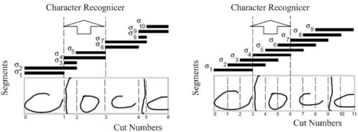 Figure 2.4  (a) INSEG based segmentation (left) showing 3 hypothesis σ 3,  σ 4 
