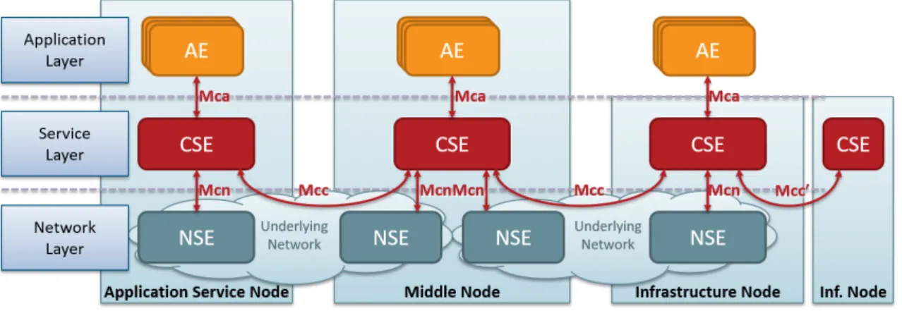 Figure 2.4: oneM2M logoThe Internet of Things revolves around increased
