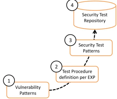 Figure 5.1: Security Test Patterns definition methodology