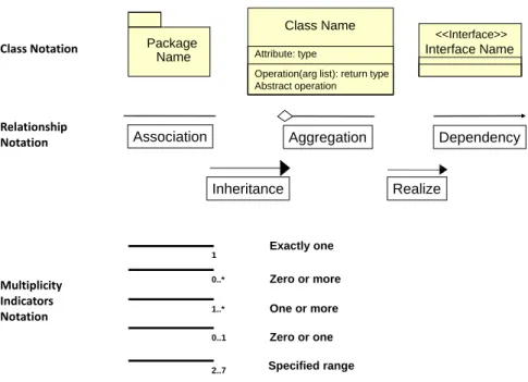 Figure 6.3: Class Diagram Notations