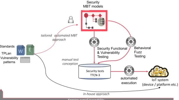 Figure 7.2: MBT Security Testing Framework