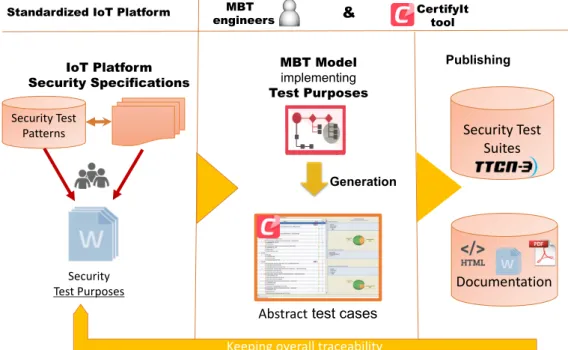 Figure 7.3: Model-Based Security Testing Process for standardized IoT platform with CertifyIt will represent the various types of Injection (SQL, LDAP, XPATH etc) and their subtypes.