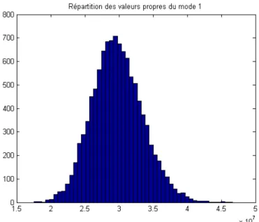 Figure 3.4. Répartitions des valeurs propres obtenues par simulations de Monte-Carlo (10 5 tirages)