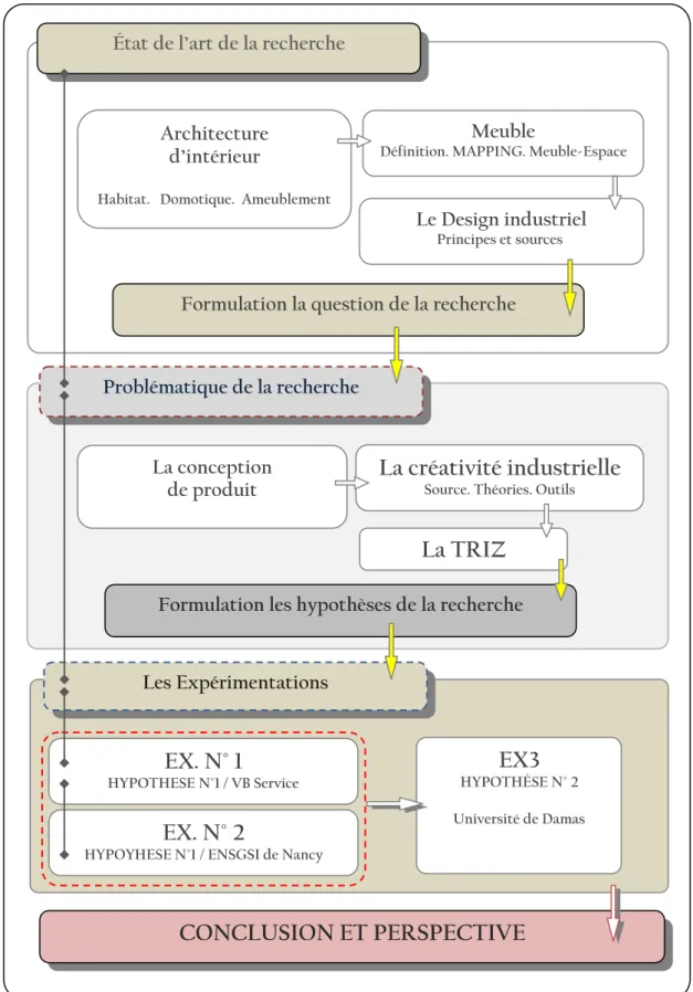 Figure 2 : Plan de recherche