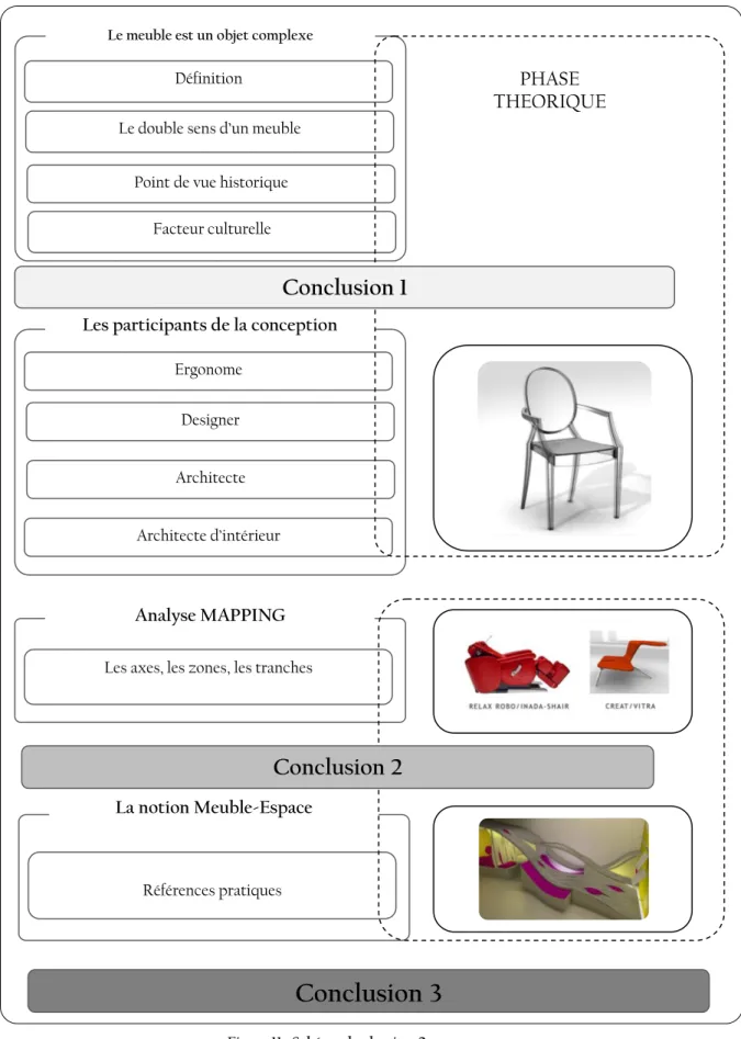 Figure 11 : Schéma de chapitre 2 Le meuble est un objet complexe 