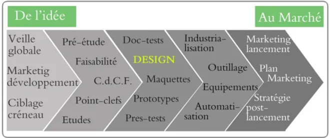 Figure 22 : le design au centre d'un processus de la conception de produit 