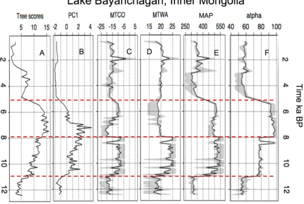 Fig. 1. Comparison of a few proxies ans the climatic reconstructions in Lake Bayanchagan (Inner Mongolia, China)