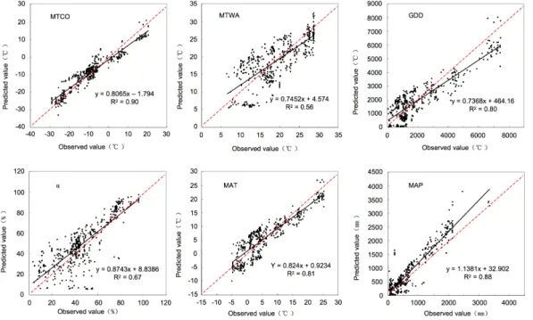 Fig. 2. Validation of the inverse BIOME4 modelling on the 601 samples of the modern database of China and Eurasia