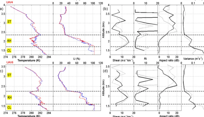 Figure 4. (a, b) From left to right: temperature and humidity profiles during ascent (blue) and descent (red) of UAV4, vertical profiles of horizontal wind shear, Richardson number, radar aspect sensitivity and the turbulent contribution to the variance of