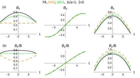 Fig. 4. Magnetic field components ver- ver-sus time (in hour) in the FR frame (black), in the MV0 frame (orange, MV using B) and in the MV1 frame (green, MV using B)