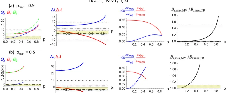 Fig. 7. E ff ect of the flux unbalance on the results of MV1 applied to the Lundquist’s FR without expansion (ζ = 0)