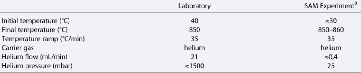 Table 2. Comparison of the Pyrolysis Conditions Used in the Laboratory and the SAM Experiment