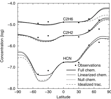 Figure 7. Sensitivity experiments. Polar enrichment in C 2 H 2 and HCN obtained with the full coupled model, or with uncoupled chemistry (No chem) or uncoupled haze (No haze) or both (uncoupled) or with weakened (0.3xKy) or enhanced (3xKy) dissipation by w