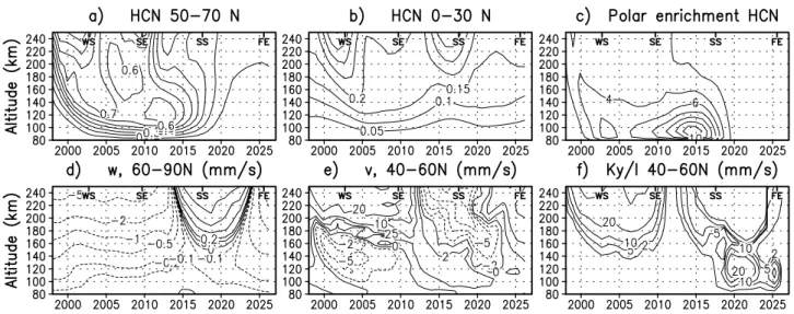 Figure 9. The seasonal evolution of the concentration of HCN (ppmv) at (a) 50 – 70N and (b) 0 – 30N as well as (c) the corresponding polar enrichment are shown, together with the various components of atmospheric transport: (d) vertical wind in the polar v