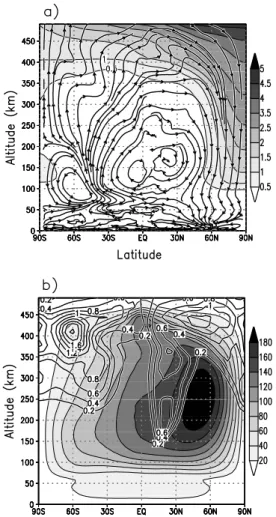 Figure 4. A sketch of the essential mechanisms respon- respon-sible for the observed contrasts in Titan’s stratospheric composition.