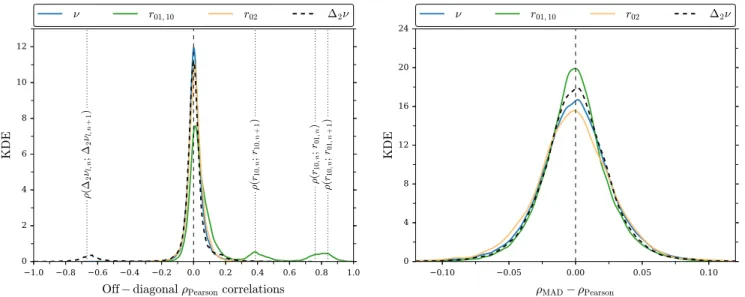 Figure 4. Left: the kernel density estimates of the off-diagonal elements of the correlation matrices for mode frequencies and frequency difference ratios (see the legend ) 