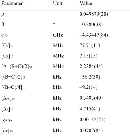 Table 2: Additional molecular parameters of vinyl acetate fitted by the program ERHAM