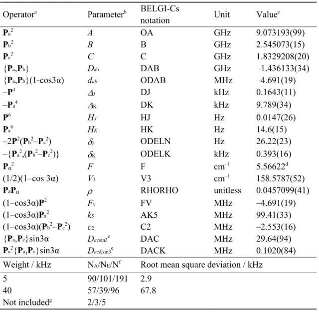 Table 3: Spectroscopic constants of vinyl acetate in the RAM system obtained with the program  BELGI-C S 