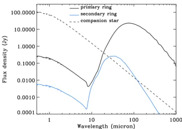 Fig. 12. Massive companion case (µ = 1): absolute SED for a system viewed at a distance of 20 pc.