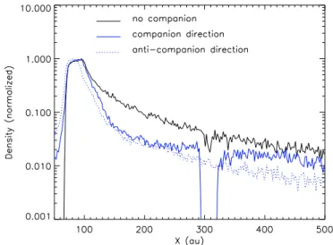 Figure 1 presents a surface density map, at steady-state, for our nominal case (e b = 0, µ = 0.5 and h τ i = 2 × 10 −3 )