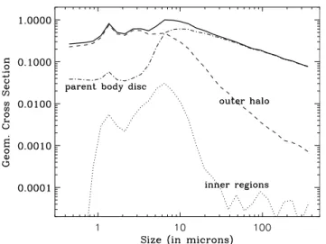 Fig. 4. Nominal case: geometrical cross section per log grain size for three different regions of the system.