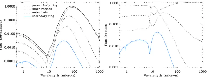 Fig. 5. Normalised spectral energy distribution (SED) for the nominal case (left) and fraction of the flux coming from four different regions of the system as a function of wavelengths (right)