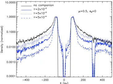Fig. 10. Radial cut of the surface density along the axis passing by the companion for different values of the parent body’s average optical depth, that is, for different levels of collisional activity.
