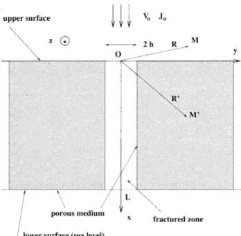 Figure  1.  Model schematic of La Fournaise volcano. V0  and J0 are-defined in  (5).  The  x-  and y-axes are vertical  and  horizontal,  respectively