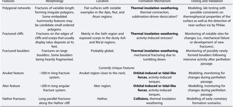 Table 1 summarizes our different formation hypotheses regarding the various observed fractures and ways of possibly testing or validating them by further investigations from the Rosetta mission.