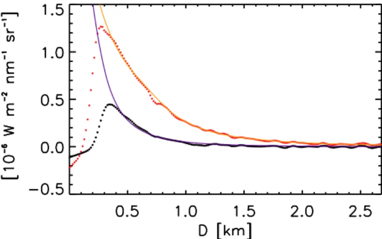 Fig. 13. Model fits of radiance distribution along the jet axis (orange and blue lines) with the data (red and black dots) for the first two (UV-375 nm) difference images