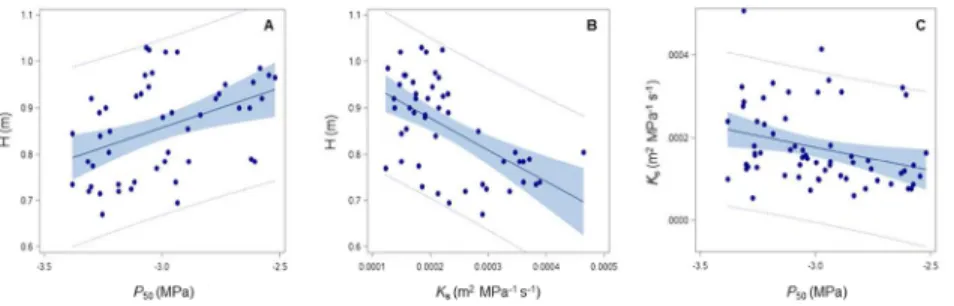 Fig. 3. Relationships between height (H, m), xylem embolism resistance (P50, MPa) and xylem specific  hydraulic conductivity (Ks, m2 MPa-1 s-1)