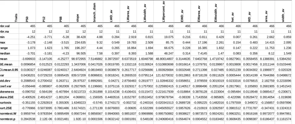 Table S2: Descriptive statistics for the traits listed in table 1. 