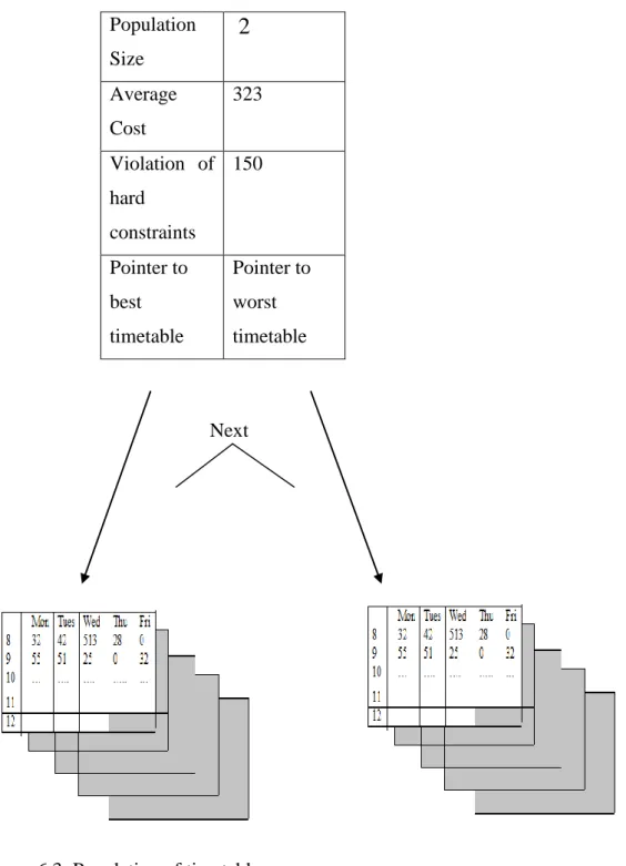 Figure 6.3: Population of timetables  2.  Sets of rooms 