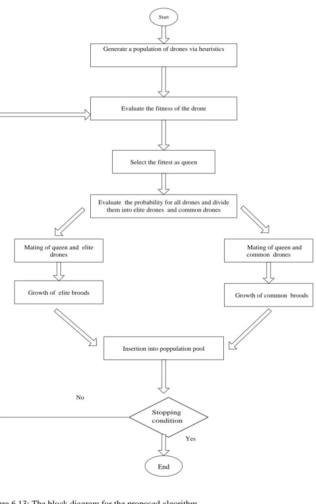 Figure 6.13: The block diagram for the proposed algorithm 