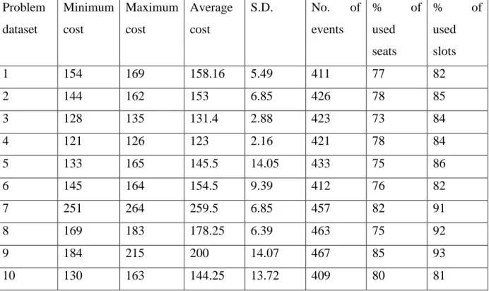 Table 7.9:  Numerical results for large datasets  obtained  by memetic algorithm                                                      