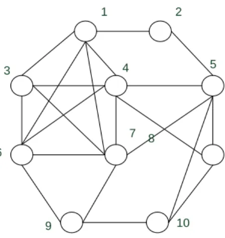 Figure 1.5: Describing the relationship between the graph colouring problem and a simple  timetabling problem (only considering lesson conflict constraint)