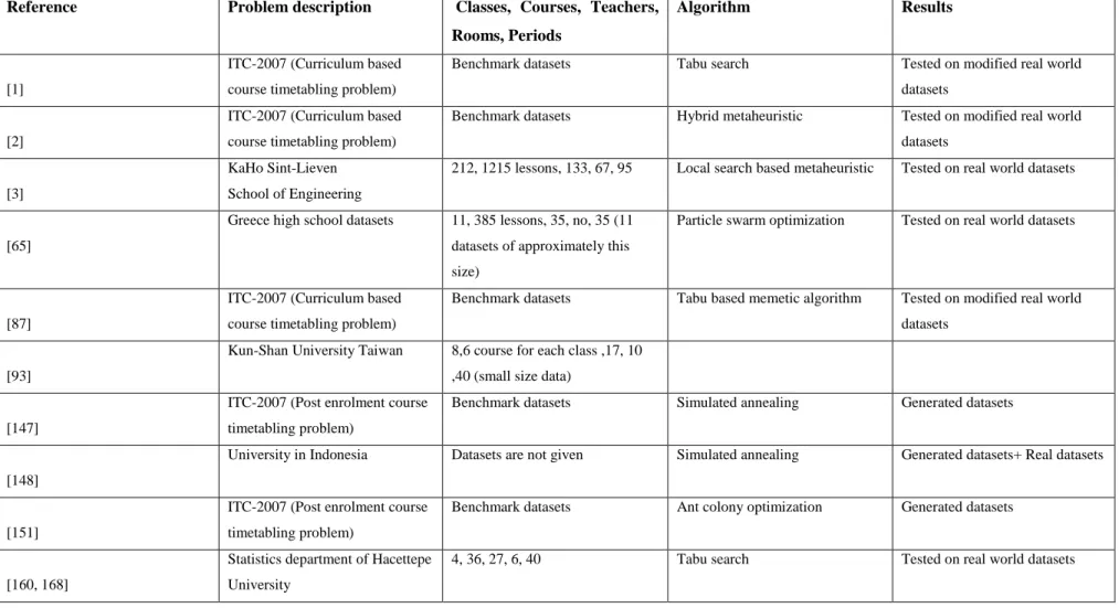 4, 36, 27, 6, 40  Tabu search  Tested on real world datasets 