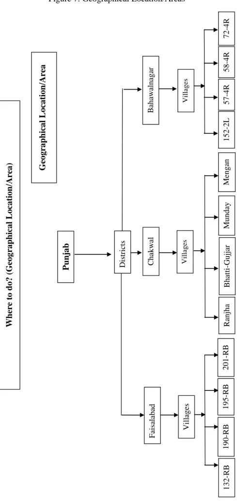 Figure 7: Geographical Location/Areas 