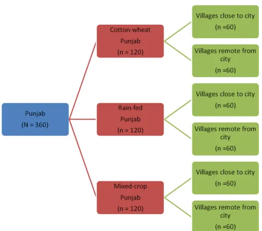 Figure 10: Sample size allocated to each of the geographical level  4.2  Conceptualization of the Theoretical Framework 