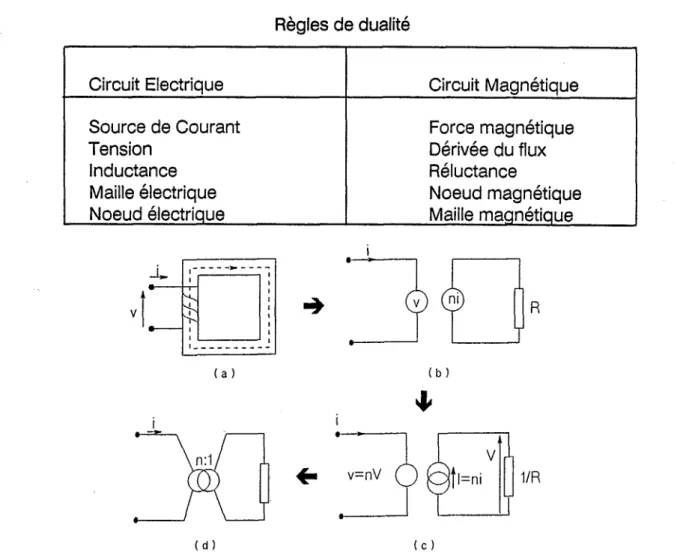 Tableau 1.1  Règles de dualité  ( a )   ( b )  Circuit Electrique Source de Courant Tension Inductance Maille électrique Noeud électrique 