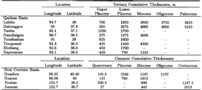 Table 3. Stratigraphic  information  Derived  From Drill Logs  in Qaidam  and Hexi Corridor  Basins