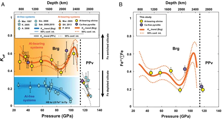 Fig. 2. Fe − Mg exchange coefficient between silicate (BRG and PPV) and Fp at lower-mantle pressures and temperatures