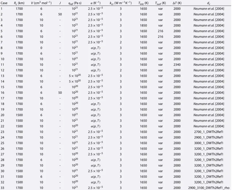 Table 5. Input Parameters for All Simulations Discussed in the Text a