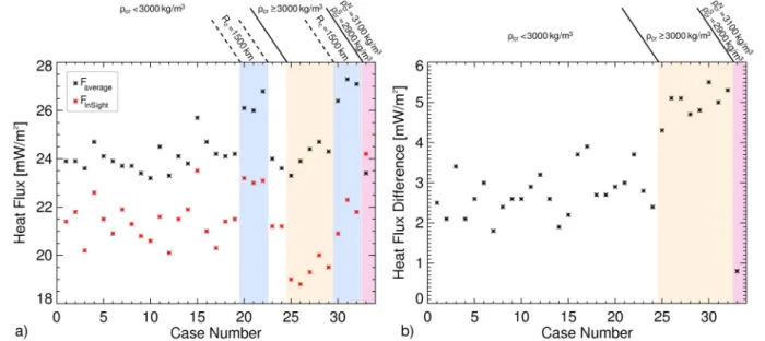 Figure 7. (a) Comparison of the average surface heat ﬂux and the heat ﬂux at the InSight location