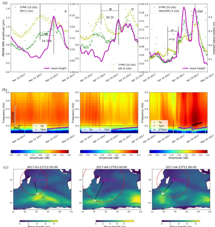 Figure 6. Examples of swell events, for station SALI. (a) Amplitude of the PM (green dots) and SM (yellow dots) and the midreef wave height (magenta line) measured in the lagoon for time interval in boxes A, D, E and F (Fig
